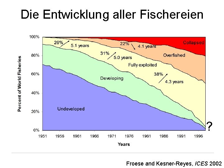 Die Entwicklung aller Fischereien ? Froese and Kesner-Reyes, ICES 2002 