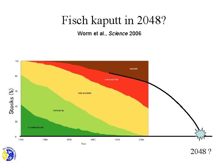 Fisch kaputt in 2048? Stocks (%) Worm et al. , Science 2006 2048 ?