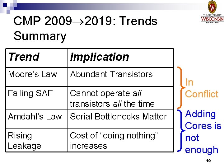 CMP 2009 2019: Trends Summary Trend Implication Moore’s Law Abundant Transistors Falling SAF Cannot