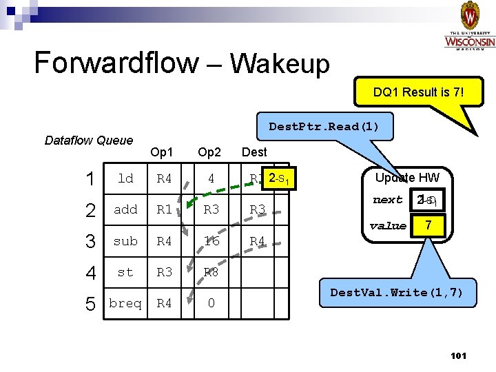 Forwardflow – Wakeup DQ 1 Result is 7! Dest. Ptr. Read(1) Dataflow Queue 1