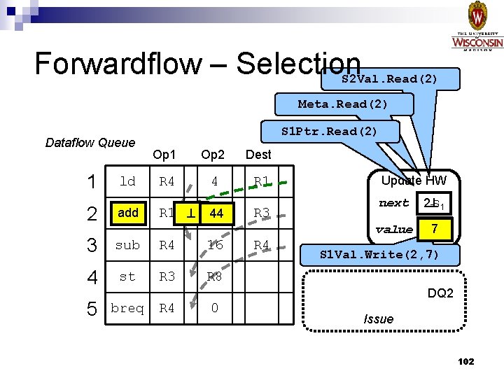 Forwardflow – Selection S 2 Val. Read(2) Meta. Read(2) Dataflow Queue 1 ld S