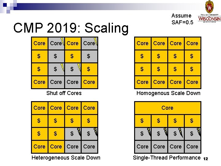 Assume SAF=0. 5 CMP 2019: Scaling Core Core $ $ $ $ Core Core