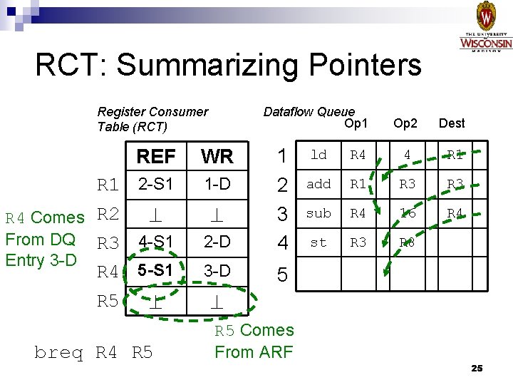 RCT: Summarizing Pointers Register Consumer Table (RCT) Dataflow Queue Op 1 2 -D 1