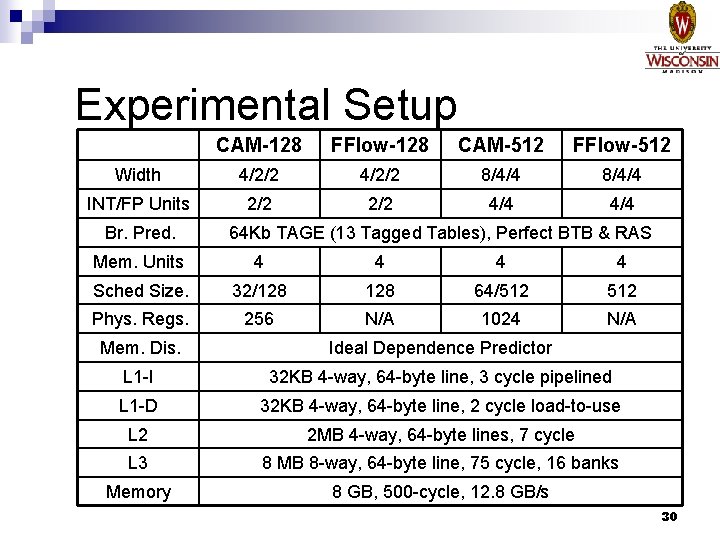 Experimental Setup CAM-128 FFlow-128 CAM-512 FFlow-512 Width 4/2/2 8/4/4 INT/FP Units 2/2 4/4 Br.