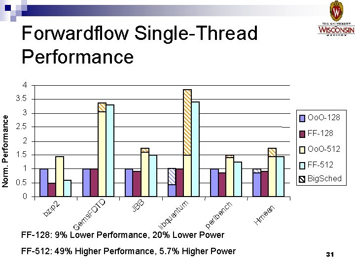 Forwardflow Single-Thread Performance 4 3 Oo. O-128 2. 5 FF-128 2 Oo. O-512 1.