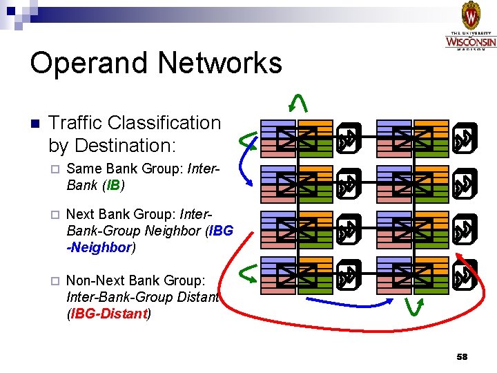 Operand Networks n Traffic Classification by Destination: ¨ Same Bank Group: Inter. Bank (IB)