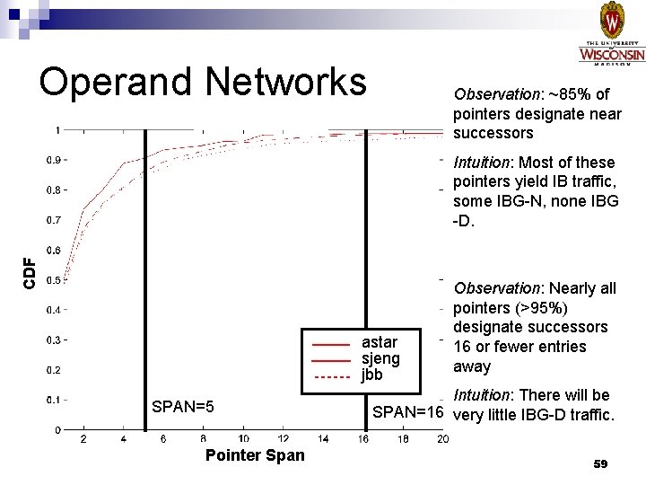 Operand Networks Observation: ~85% of pointers designate near successors CDF Intuition: Most of these