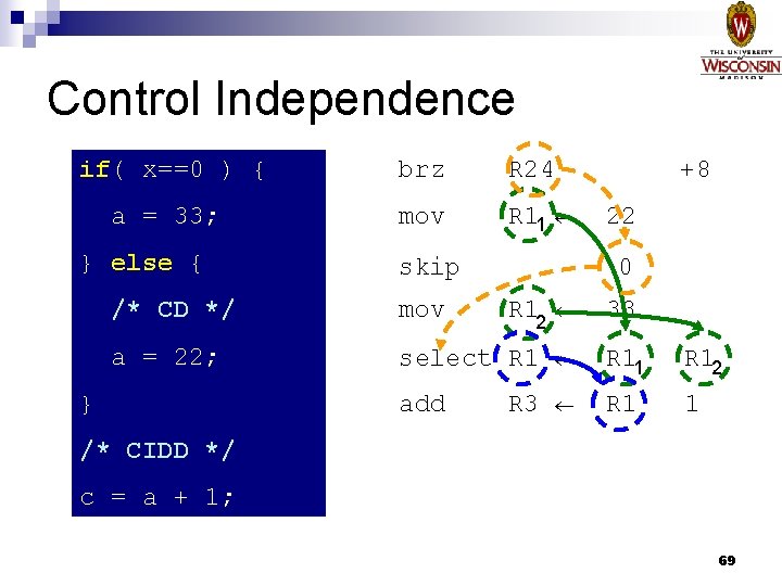 Control Independence if( x==0 ) { a = 33; } else { brz R
