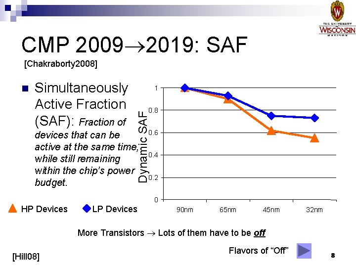 CMP 2009 2019: SAF [Chakraborty 2008] Simultaneously Active Fraction (SAF): Fraction of 1 0.