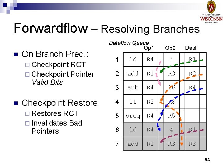 Forwardflow – Resolving Branches n On Branch Pred. : ¨ Checkpoint RCT ¨ Checkpoint