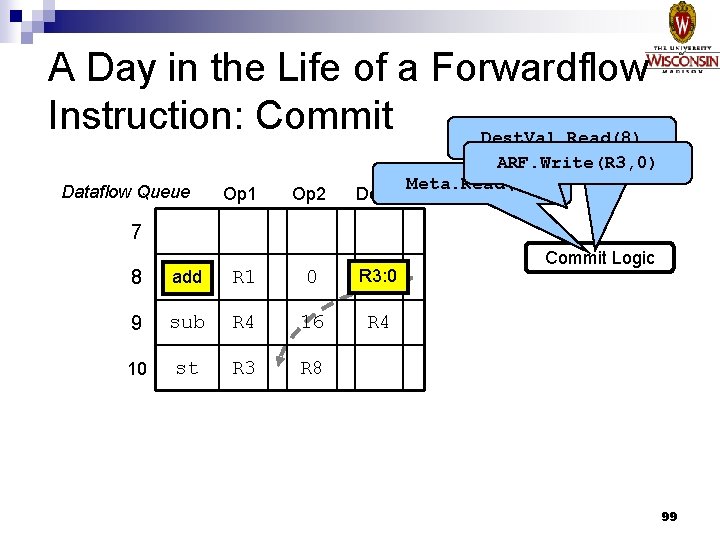 A Day in the Life of a Forwardflow Instruction: Commit Dest. Val. Read(8) Dataflow