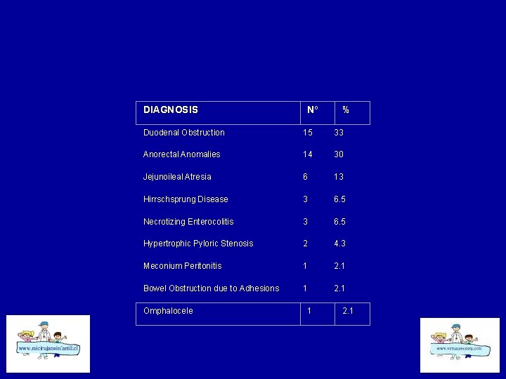 DIAGNOSIS Nº % Duodenal Obstruction 15 33 Anorectal Anomalies 14 30 Jejunoileal Atresia 6