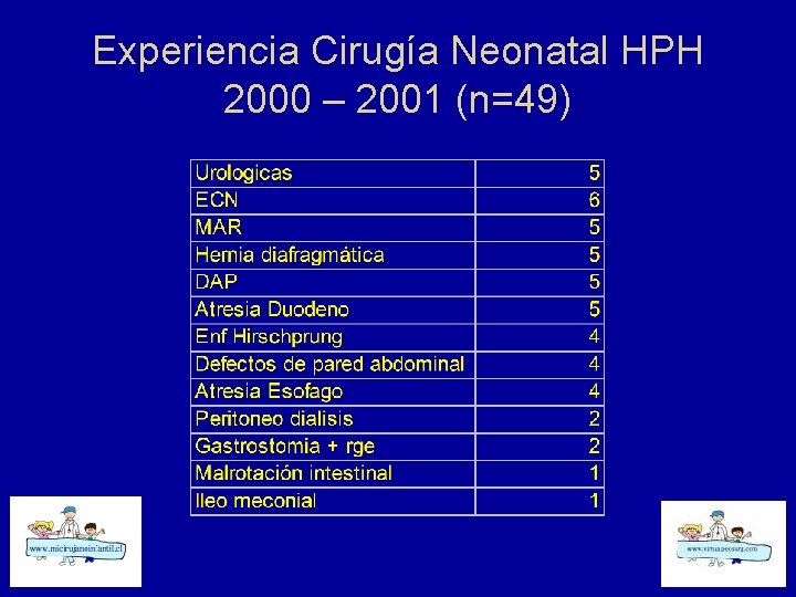 Experiencia Cirugía Neonatal HPH 2000 – 2001 (n=49) 