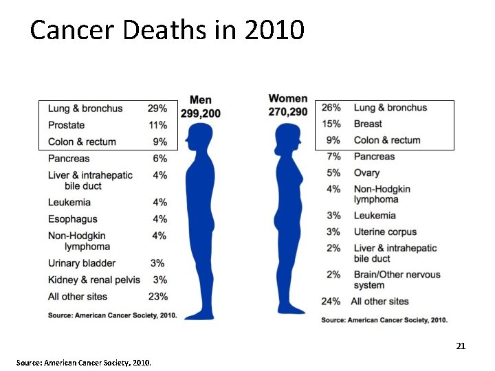 Cancer Deaths in 2010 21 Source: American Cancer Society, 2010. 