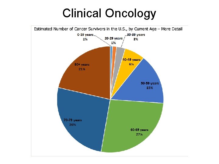 Clinical Oncology 