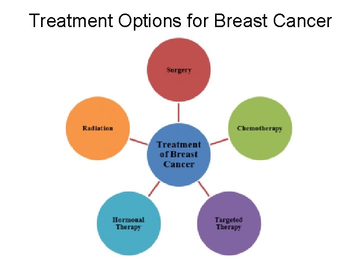 Treatment Options for Breast Cancer 