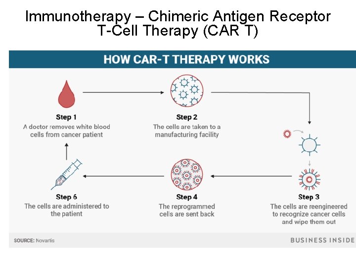 Immunotherapy – Chimeric Antigen Receptor T-Cell Therapy (CAR T) 