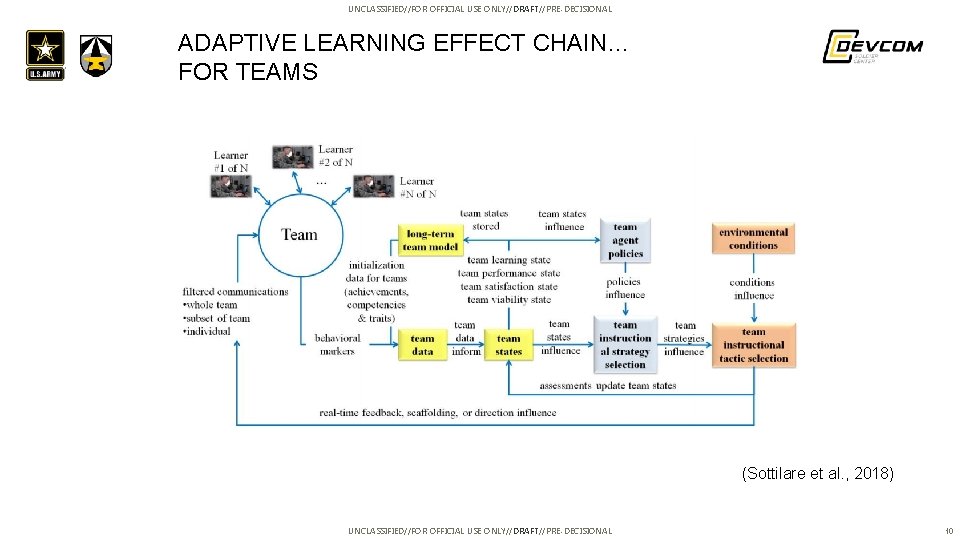 UNCLASSIFIED//FOR OFFICIAL USE ONLY//DRAFT//PRE-DECISIONAL ADAPTIVE LEARNING EFFECT CHAIN… FOR TEAMS (Sottilare et al. ,