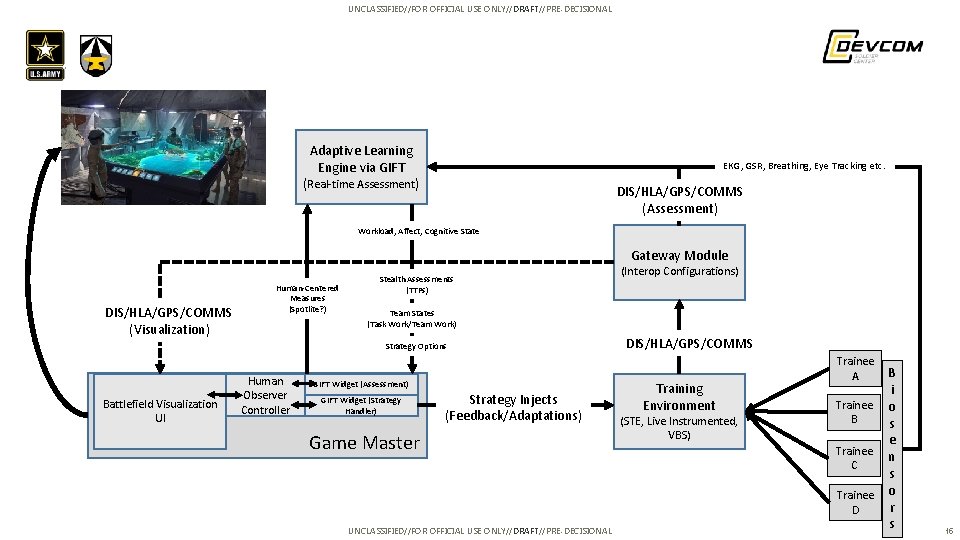 UNCLASSIFIED//FOR OFFICIAL USE ONLY//DRAFT//PRE-DECISIONAL Adaptive Learning Engine via GIFT EKG, GSR, Breathing, Eye Tracking