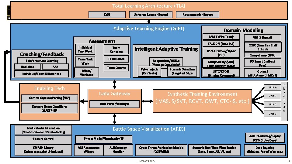 Total Learning Architecture (TLA) Ca. SS Universal Learner Record Recommender Engine Adaptive Learning Engine