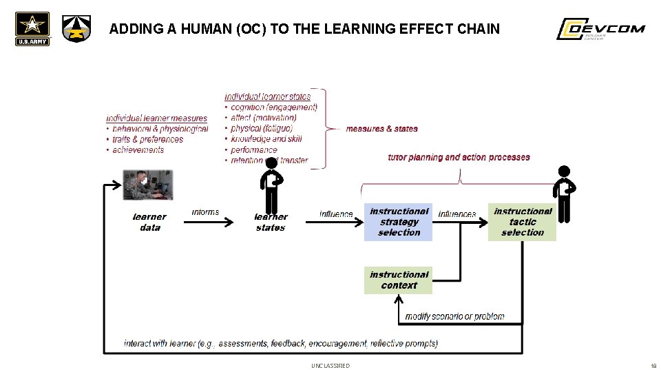 ADDING A HUMAN (OC) TO THE LEARNING EFFECT CHAIN UNCLASSIFIED 18 
