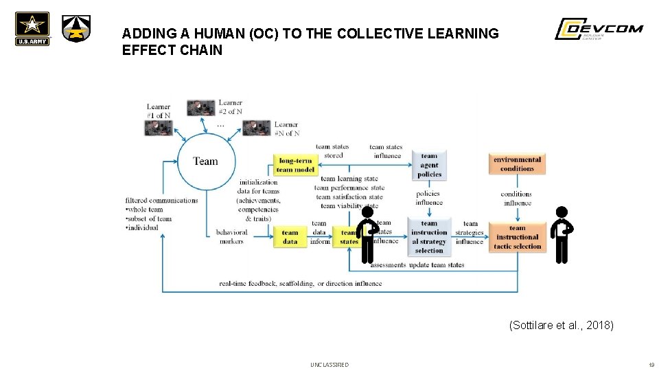 ADDING A HUMAN (OC) TO THE COLLECTIVE LEARNING EFFECT CHAIN (Sottilare et al. ,
