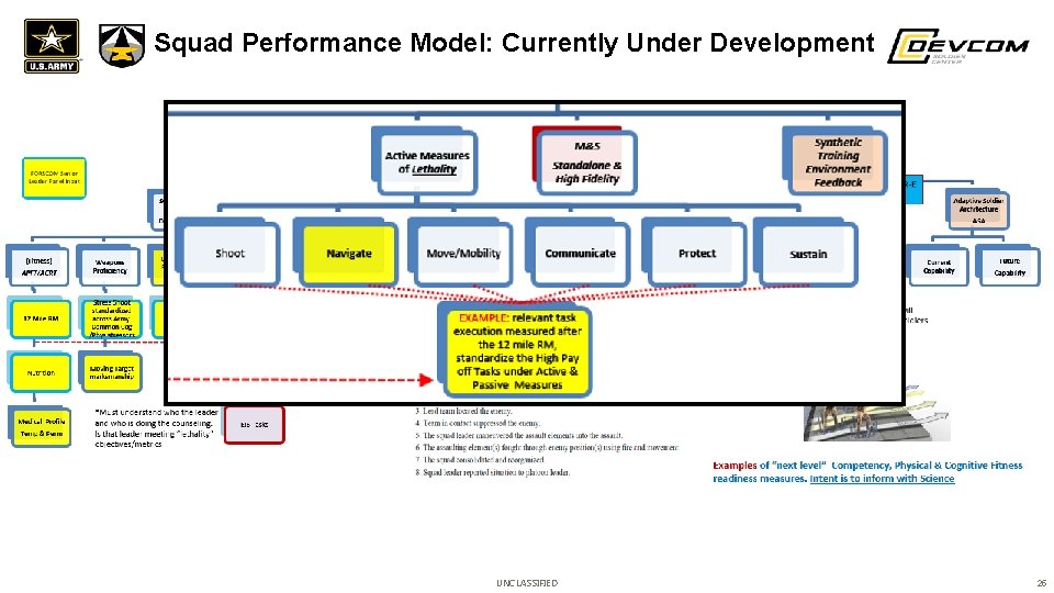 Squad Performance Model: Currently Under Development UNCLASSIFIED 25 