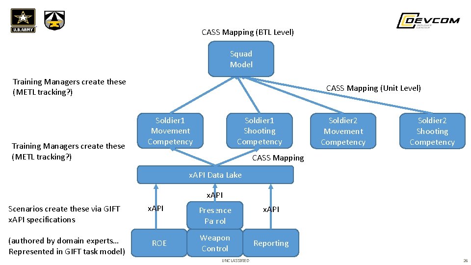 CASS Mapping (BTL Level) Squad Model Training Managers create these (METL tracking? ) CASS