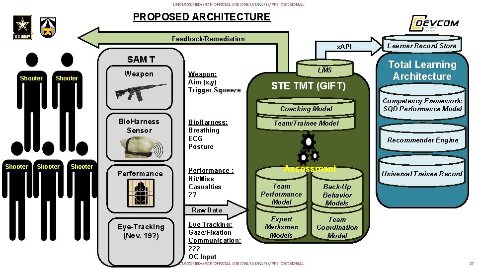 UNCLASSIFIED//FOR OFFICIAL USE ONLY//DRAFT//PRE-DECISIONAL PROPOSED ARCHITECTURE Feedback/Remediation x. API SAM T Shooter Weapon: Aim