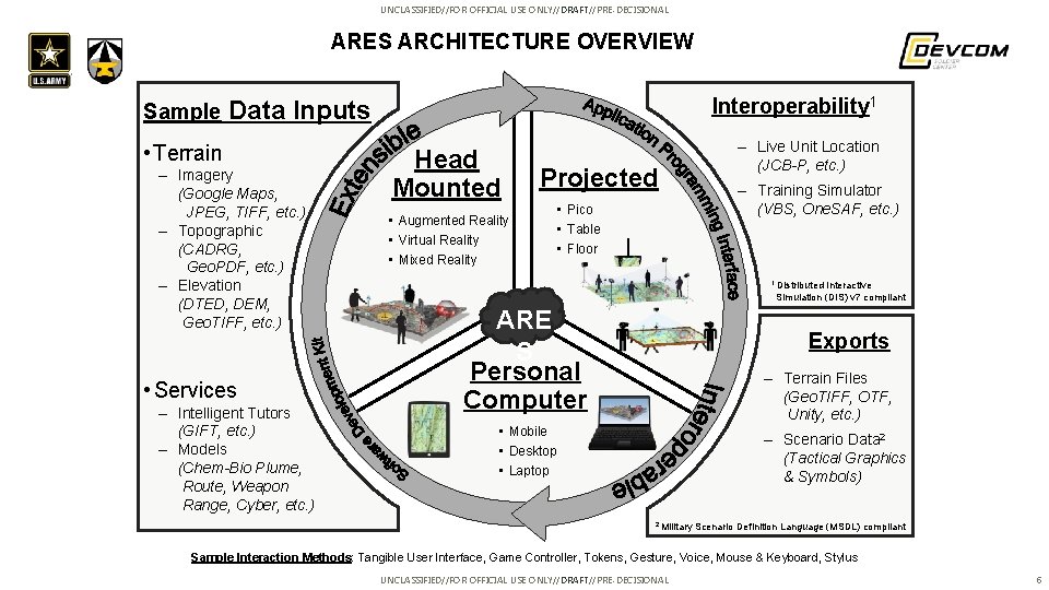 UNCLASSIFIED//FOR OFFICIAL USE ONLY//DRAFT//PRE-DECISIONAL ARES ARCHITECTURE OVERVIEW Sample Interoperability 1 Data Inputs • Terrain