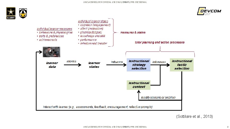 UNCLASSIFIED//FOR OFFICIAL USE ONLY//DRAFT//PRE-DECISIONAL (Sottilare et al. , 2013) UNCLASSIFIED//FOR OFFICIAL USE ONLY//DRAFT//PRE-DECISIONAL 9