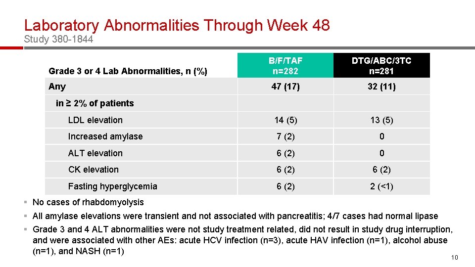 Laboratory Abnormalities Through Week 48 Study 380 -1844 B/F/TAF n=282 DTG/ABC/3 TC n=281 47