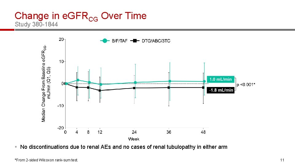 Change in e. GFRCG Over Time Study 380 -1844 § No discontinuations due to