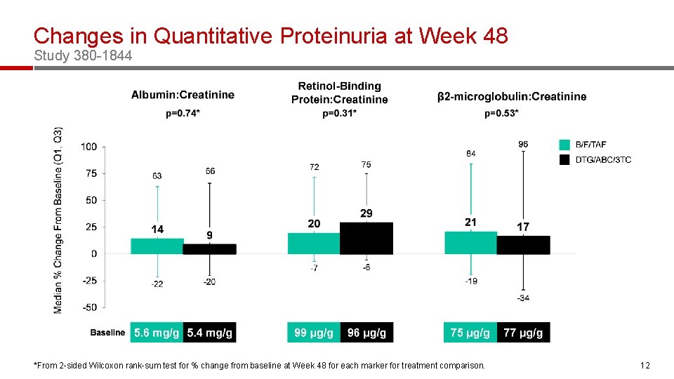 Changes in Quantitative Proteinuria at Week 48 Study 380 -1844 *From 2 -sided Wilcoxon