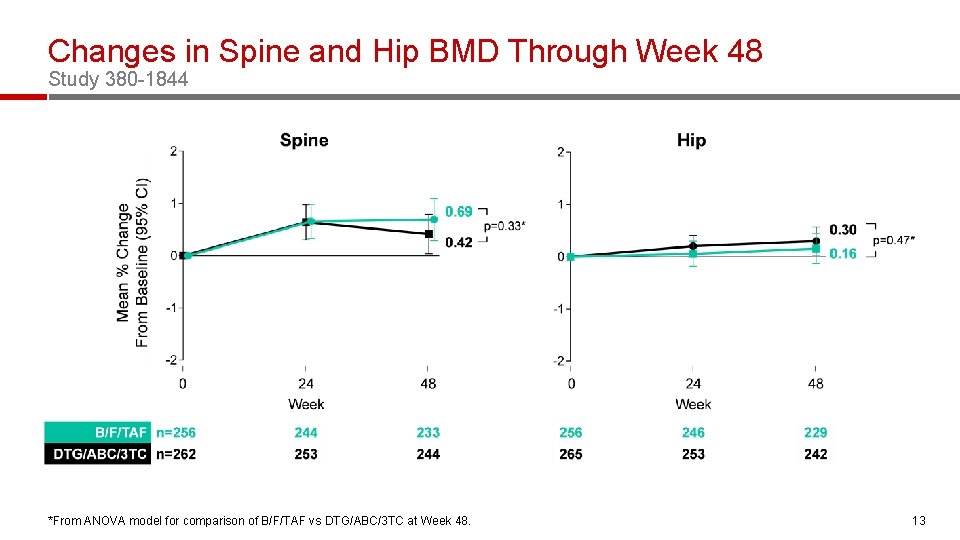 Changes in Spine and Hip BMD Through Week 48 Study 380 -1844 *From ANOVA