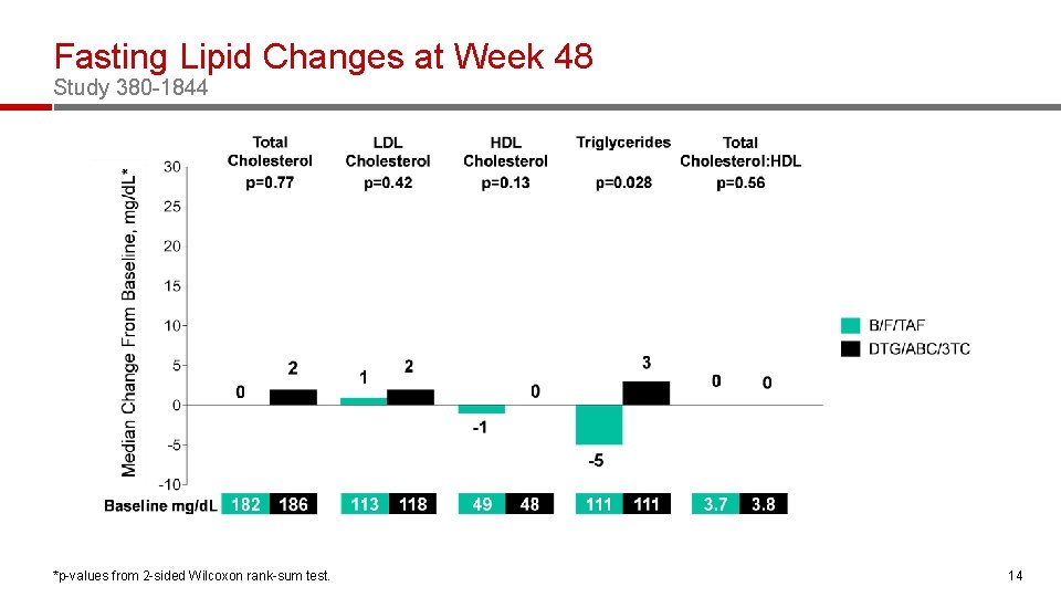 Fasting Lipid Changes at Week 48 Study 380 -1844 *p-values from 2 -sided Wilcoxon