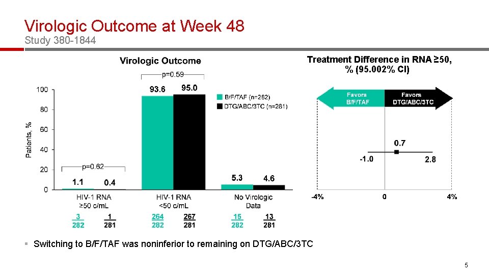 Virologic Outcome at Week 48 Study 380 -1844 Treatment Difference in RNA ≥ 50,