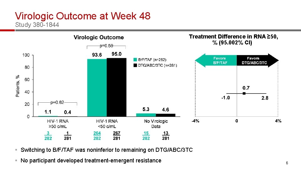 Virologic Outcome at Week 48 Study 380 -1844 Treatment Difference in RNA ≥ 50,