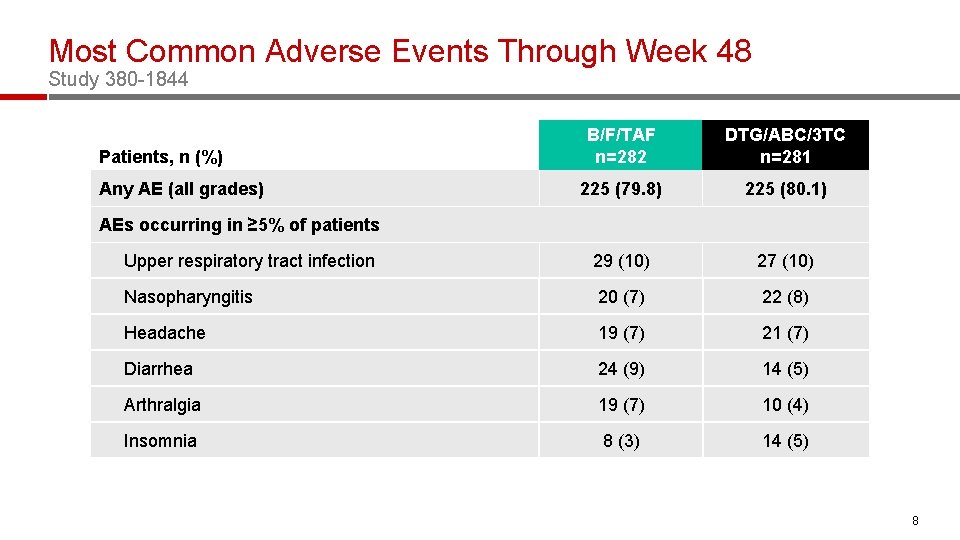 Most Common Adverse Events Through Week 48 Study 380 -1844 B/F/TAF n=282 DTG/ABC/3 TC