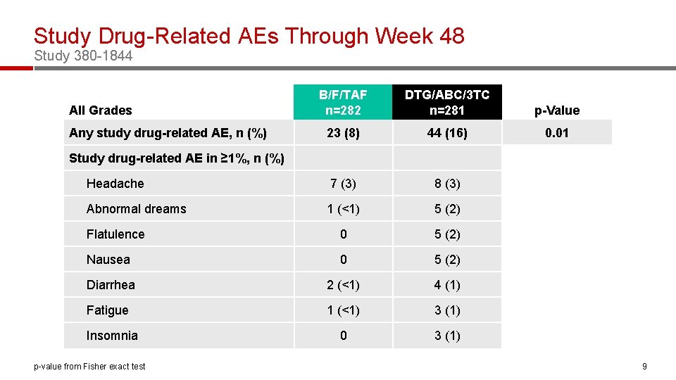 Study Drug-Related AEs Through Week 48 Study 380 -1844 B/F/TAF n=282 DTG/ABC/3 TC n=281