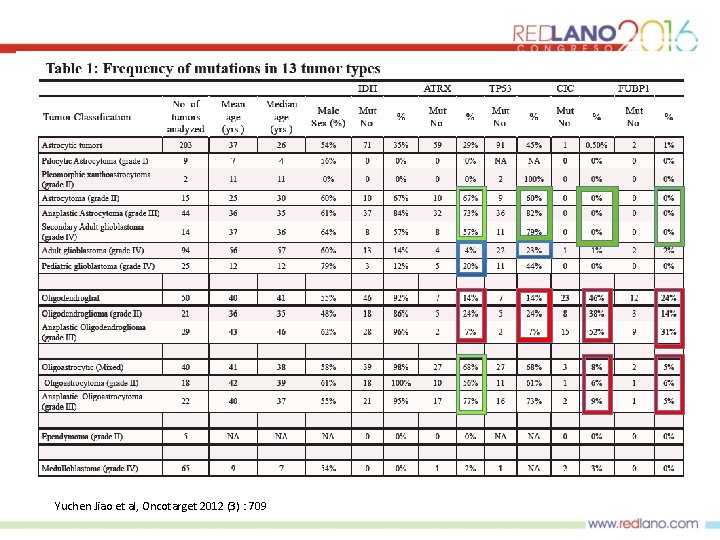 Yuchen Jiao et al, Oncotarget 2012 (3) : 709 