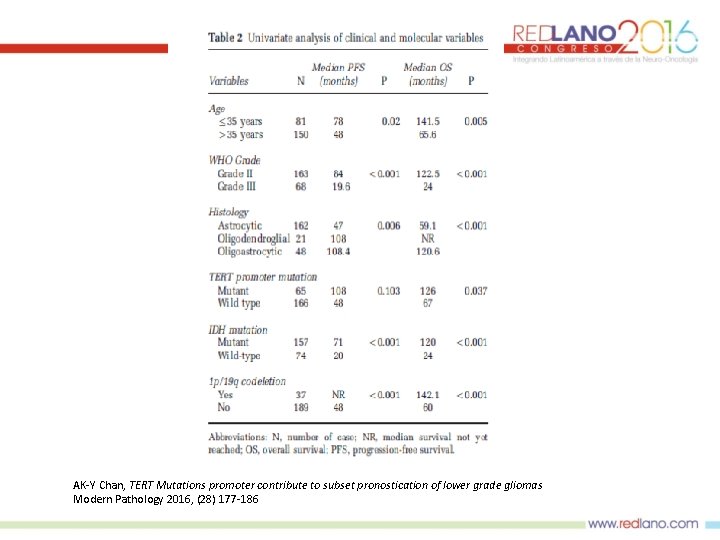 AK-Y Chan, TERT Mutations promoter contribute to subset pronostication of lower grade gliomas Modern