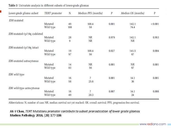 AK-Y Chan, TERT Mutations promoter contribute to subset pronostication of lower grade gliomas Modern