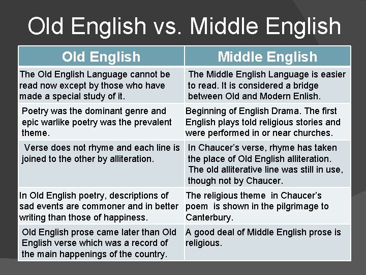 Old English vs. Middle English Old English Middle English The Old English Language cannot