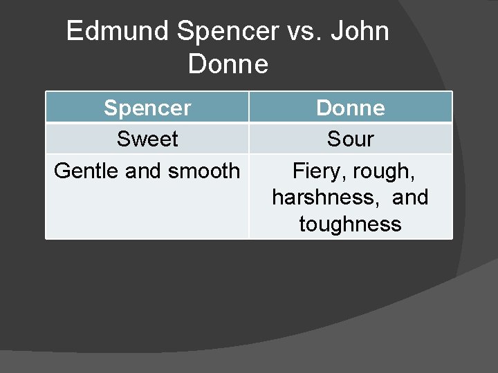 Edmund Spencer vs. John Donne Spencer Sweet Gentle and smooth Donne Sour Fiery, rough,