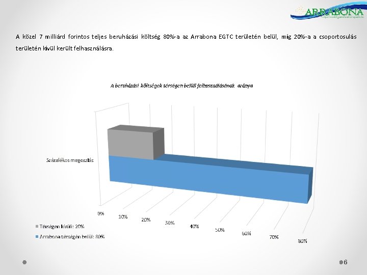 A közel 7 milliárd forintos teljes beruházási költség 80%-a az Arrabona EGTC területén belül,