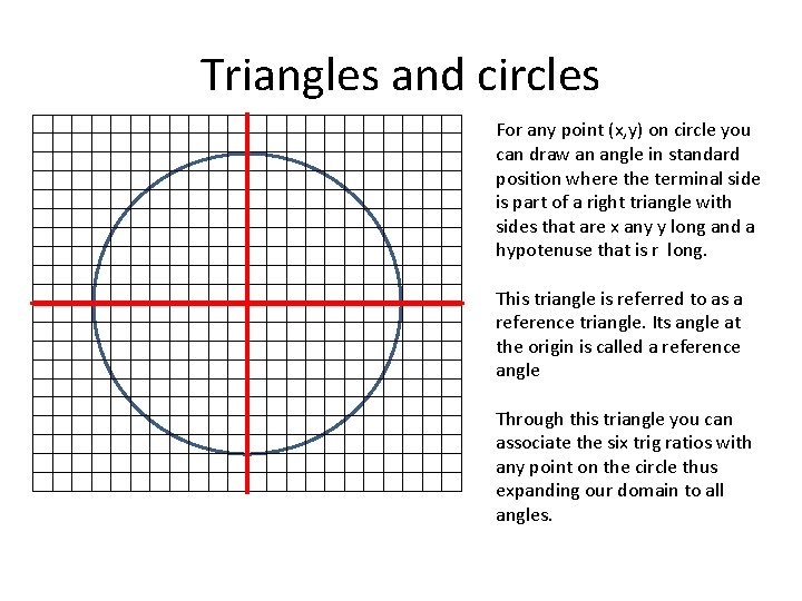 Triangles and circles For any point (x, y) on circle you can draw an