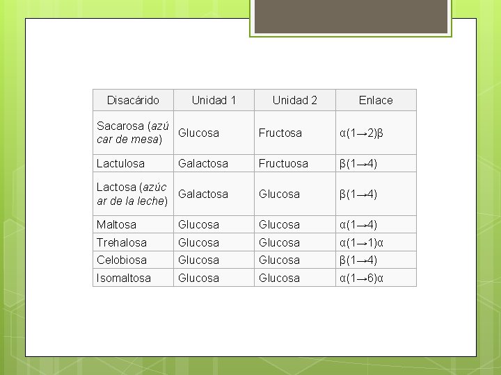 Disacárido Unidad 1 Unidad 2 Enlace Sacarosa (azú Glucosa car de mesa) Fructosa α(1→