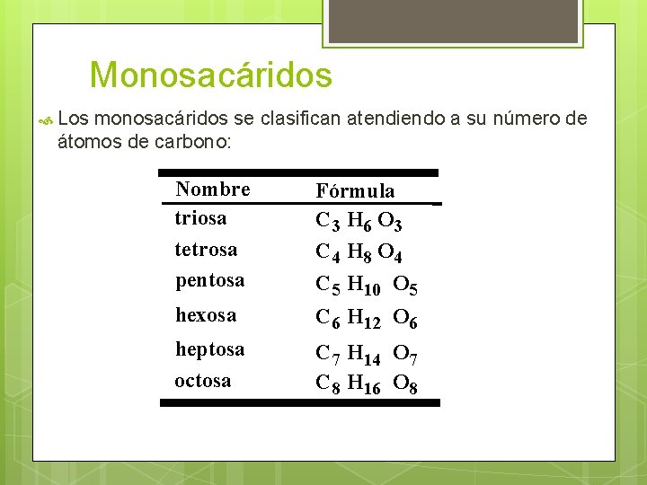 Monosacáridos Los monosacáridos se clasifican atendiendo a su número de átomos de carbono: Nombre