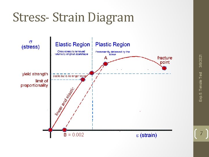 Exp. 5: Tensile Test 3/8/2021 Stress- Strain Diagram = 0. 002 7 